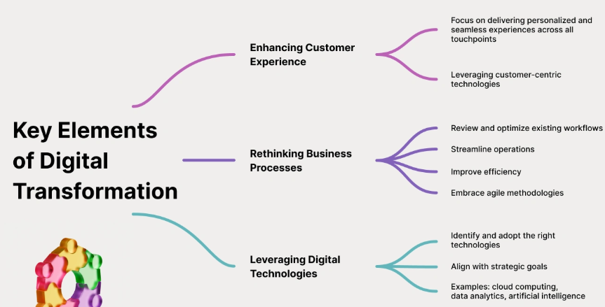 Digital Transformation
