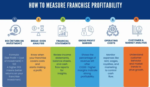 Franchises